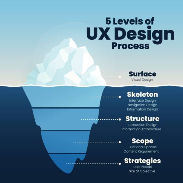 Ux/Ui design